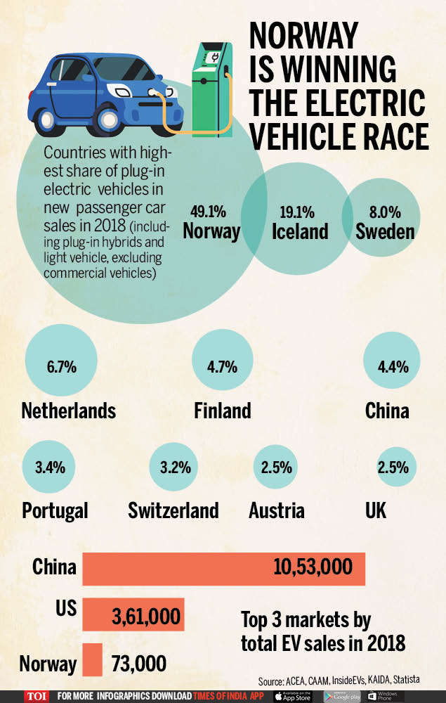 Infographic: Norway leads in electric vehicle adoption - Times of India