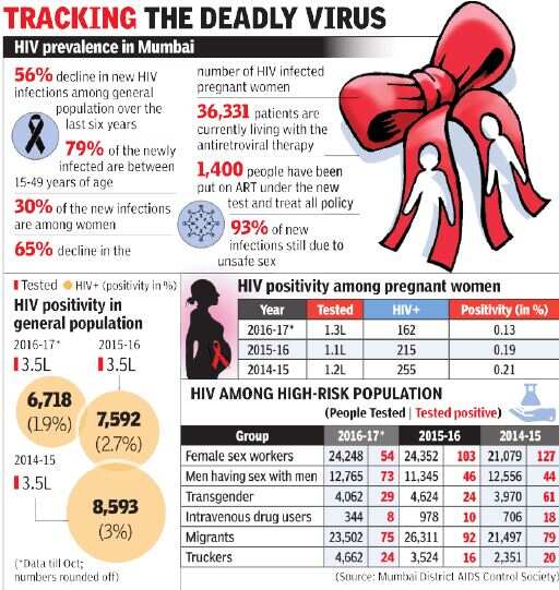 Soon, test to measure amount of HIV virus in patients’ blood Mumbai