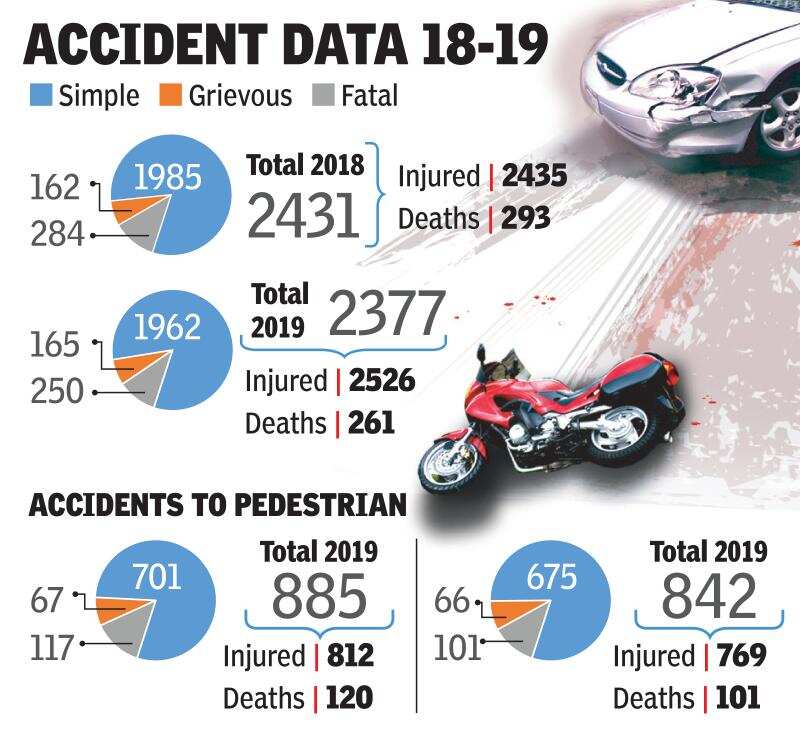 Fatal road accidents fall by 11 in Hyderabad commissionerate Hyderabad News Times of India