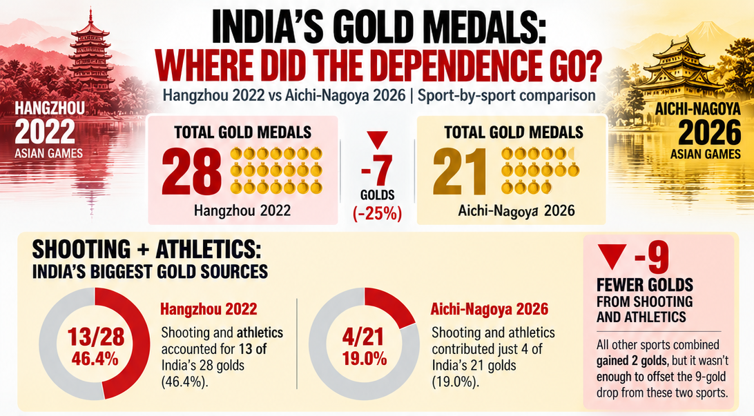 India's gold medals: 2022 vs 2026