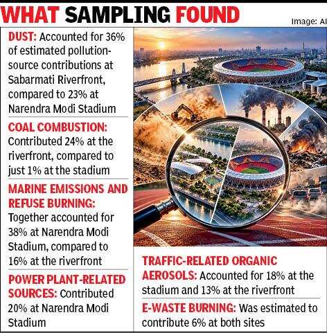 Ahmedabad maps pollution hotspots ahead of 2030 Commonwealth Games.jpg