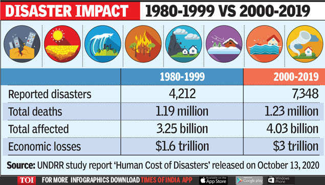 un-report-india-third-most-disaster-prone-india-news-times-of-india