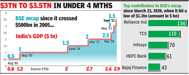 India’s mcap up over 2x in 18 months, races past .5 trillion