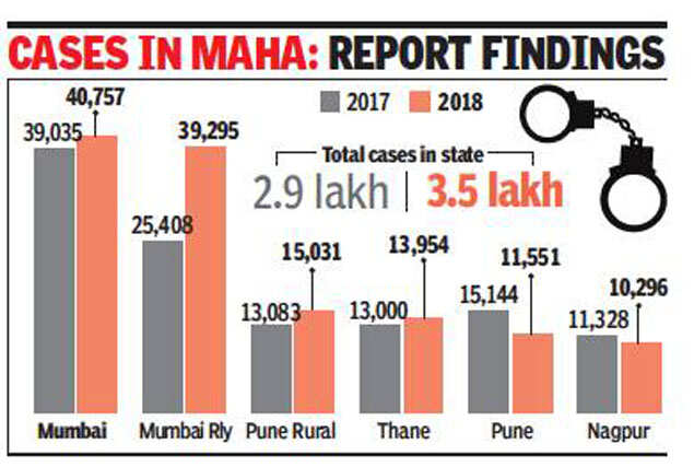 17% rise in IPC crimes in Maharashtra in 2018: CID report | Nagpur News 1 77942670 Giv.in