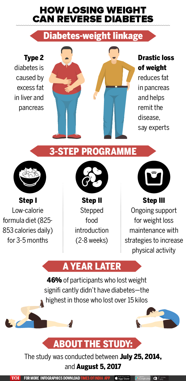 Infographic: Losing weight can reverse diabetes: Study - Times of India