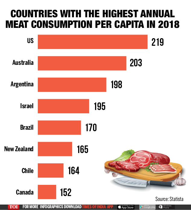 infographic-countries-that-eat-the-most-meat-times-of-india