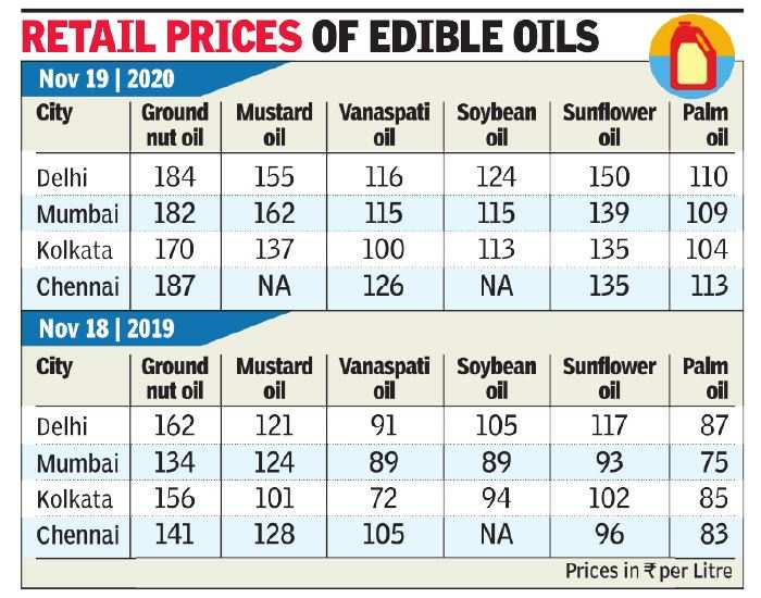 Edible Oil Prices Rise By Up To 30 Set Off Alarm Bells India News Times Of India