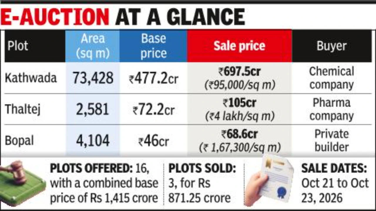 A commercial plot in Thaltej also set a record at Rs 4 lakh per square meter.