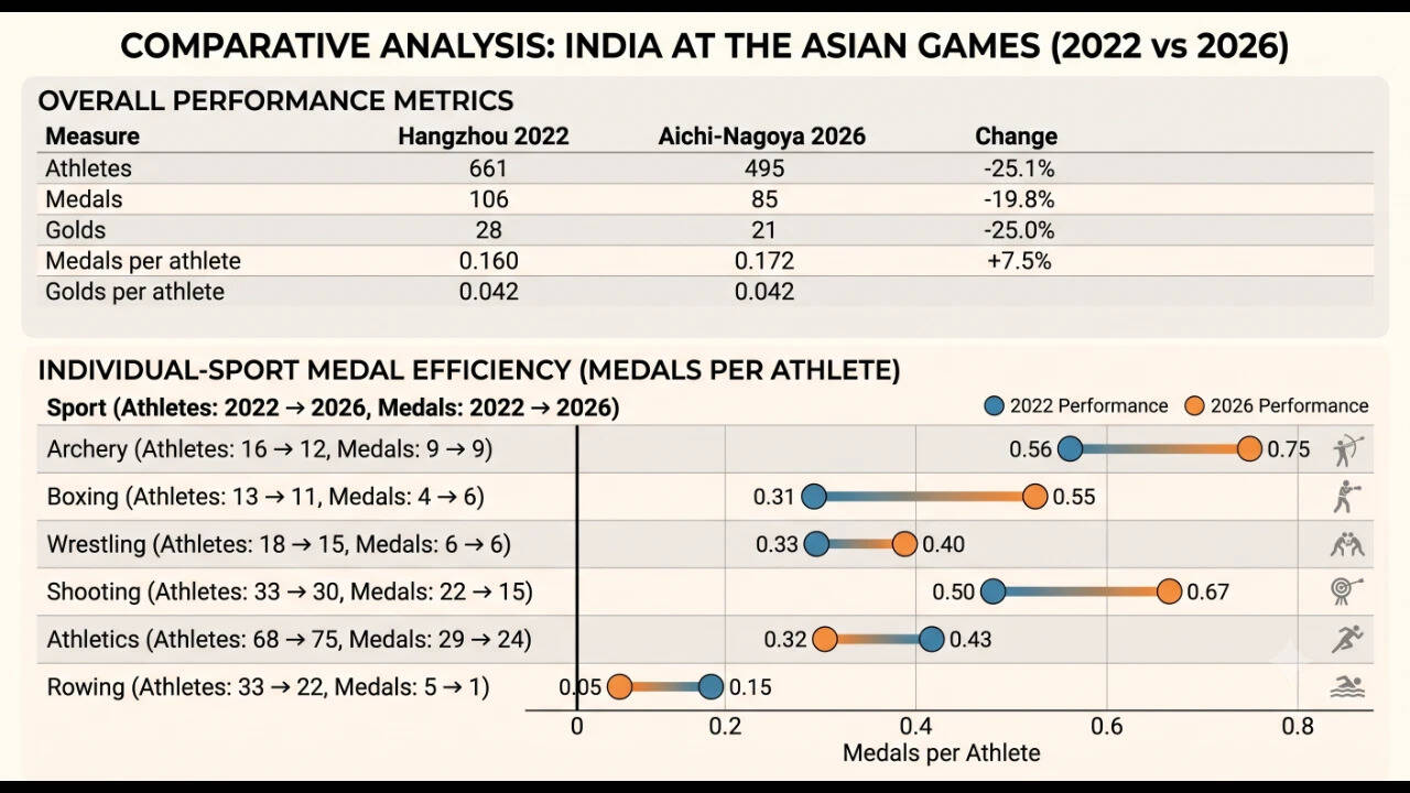 India at the Asian Games (2022 vs 2026)