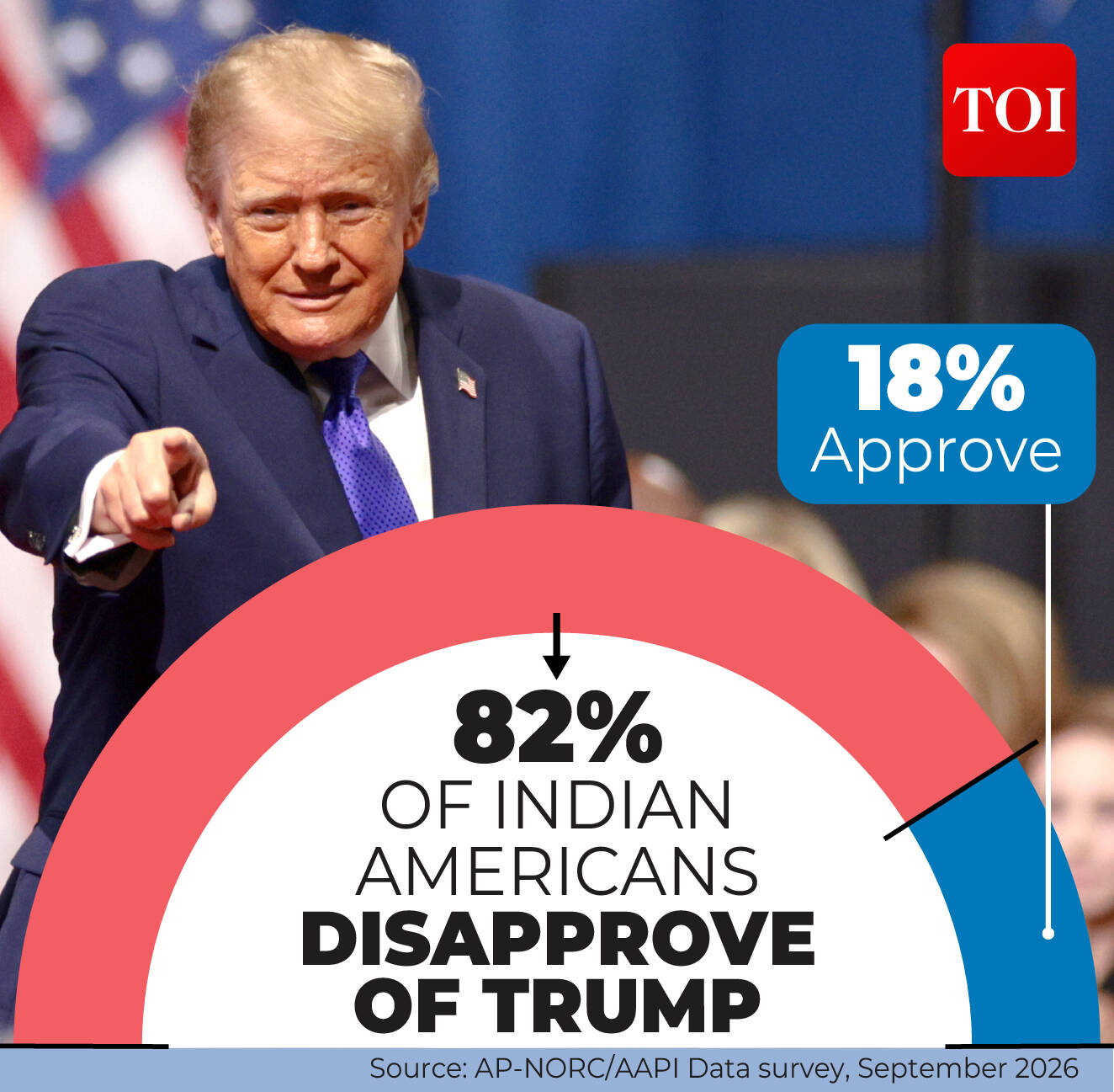 Trump gets thumbs down