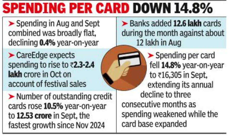 Spending per card down 14.8%