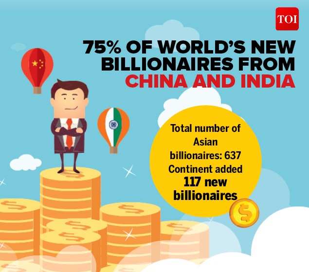 75% Of The World’s New Billionaires Are From India And China - Times Of ...