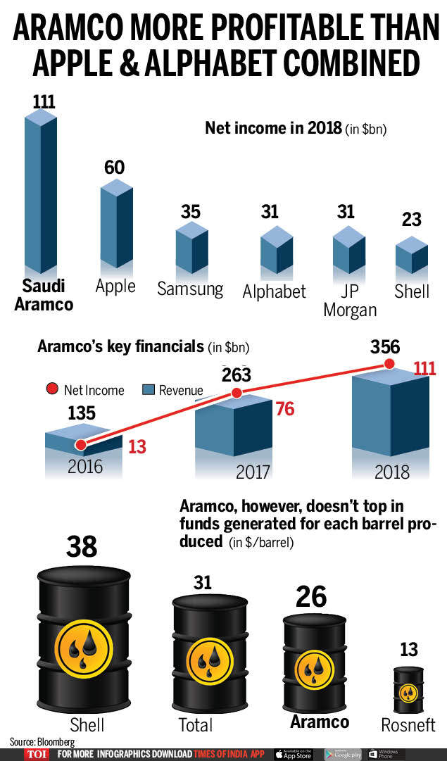 Infographic With 111bn Saudi Aramco world's most