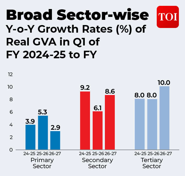 Annual growth across sectors