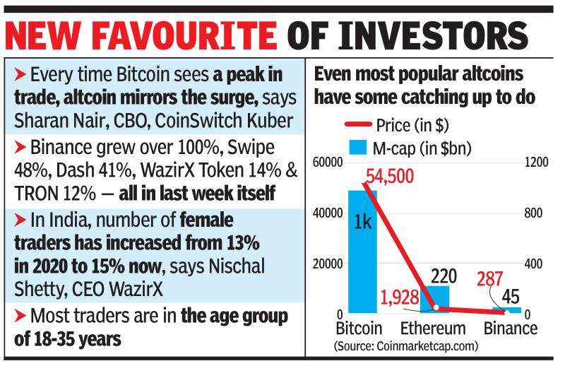 Altcoins Up 5x On Hunt For Next Bitcoin Times Of India