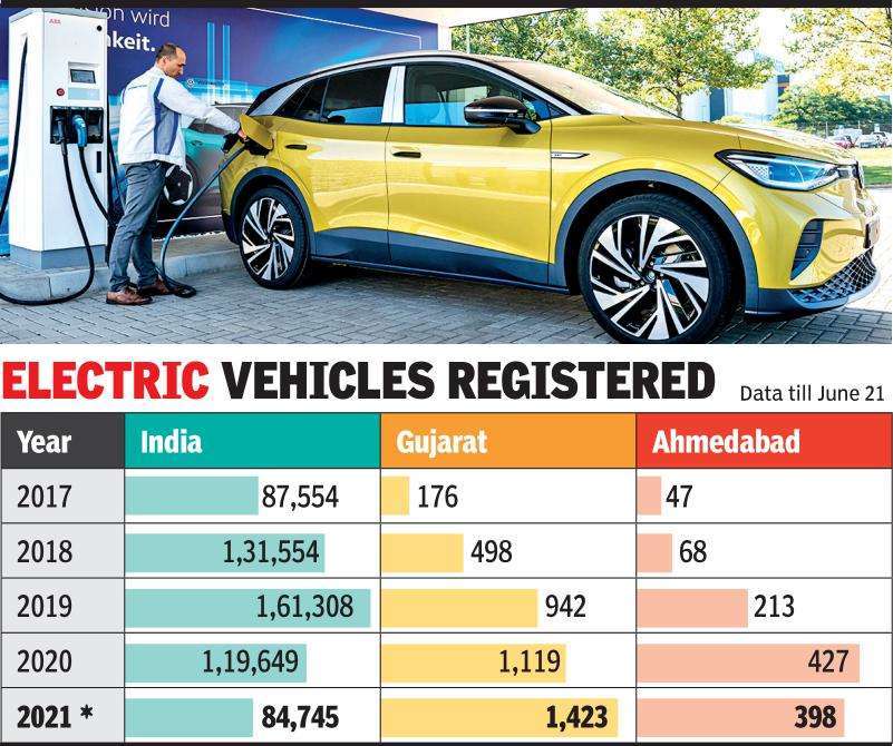 Gujarat Surge in electric vehicle sales Ahmedabad News Times of India