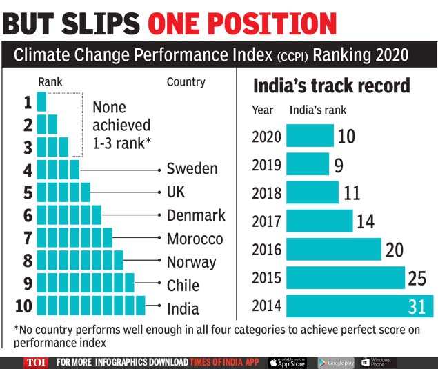 India in top 10 performers on climate change index India News Times of India