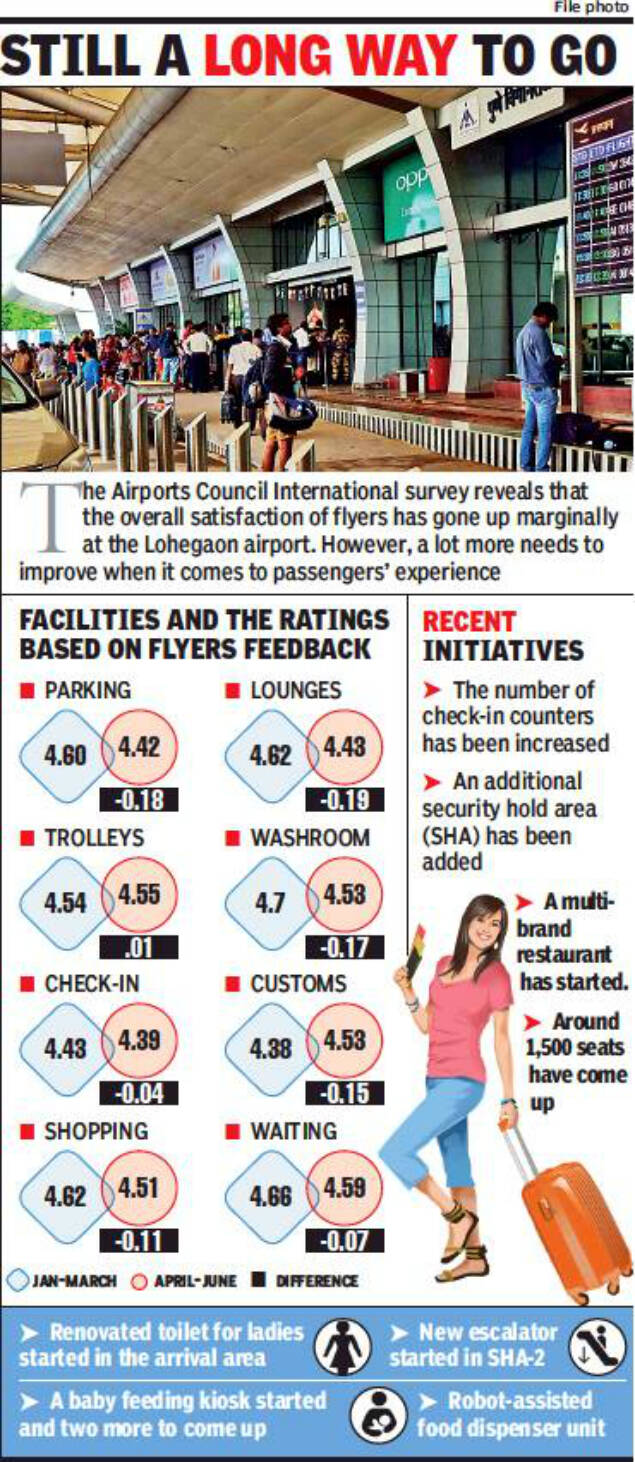 Pune airport Airport’s amenities fail to live up to passenger traffic