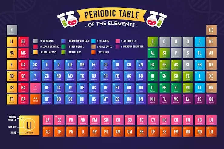 Periodic Table (Image source: Freepik)