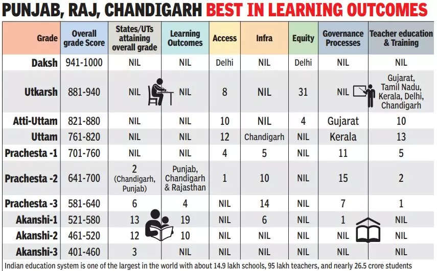 Ministry of Education Releases Report on Performance Grading Index 2.0 for States/UTs for the Year 2021-22