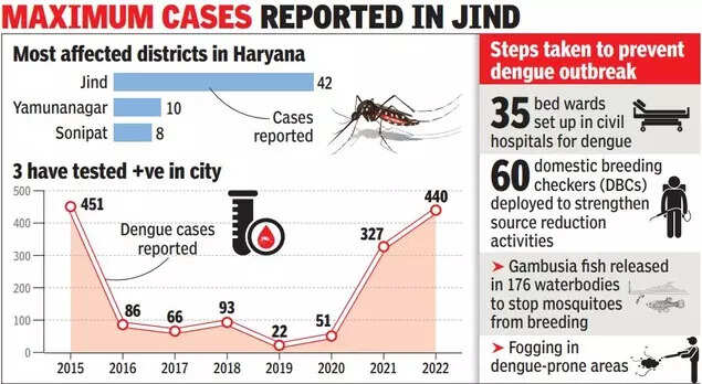 dengue cases in Haryana