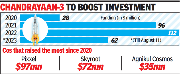 Space tech startup funding picks up pace