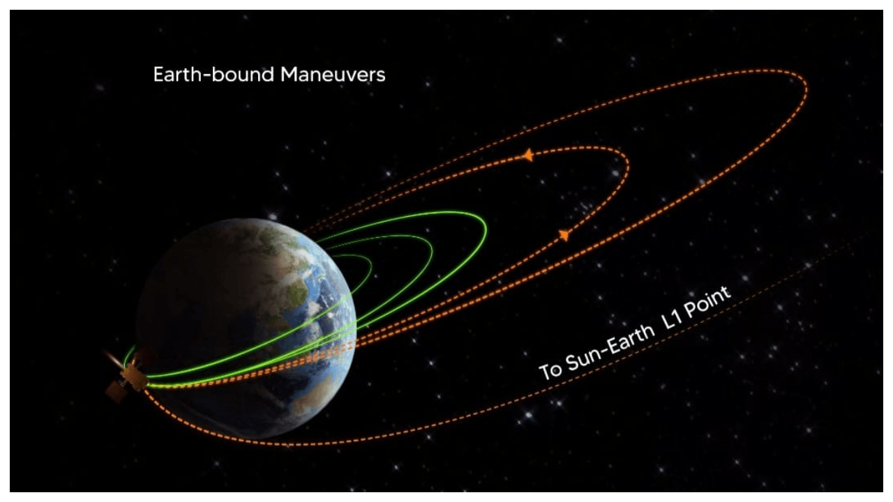 Aditya L1 successfully undergoes 3rd earth-bound manoeuvre