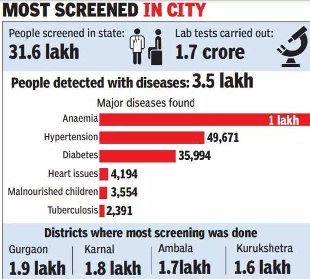 diabetes main diseases in Haryana adults
