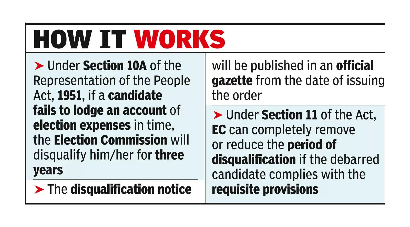 37 barred from contesting for not sharing poll expense data