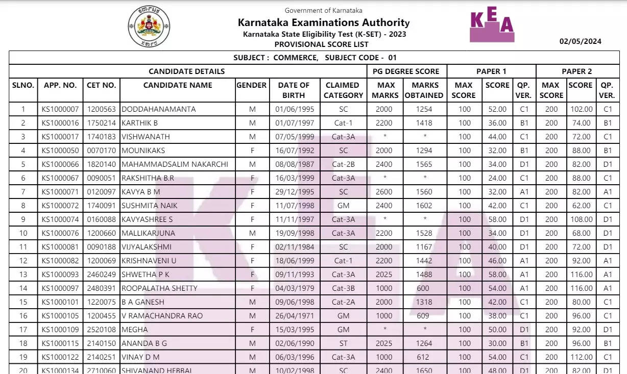 KSET 2024 result declared at cetonline.karnataka.gov.in, check direct link here