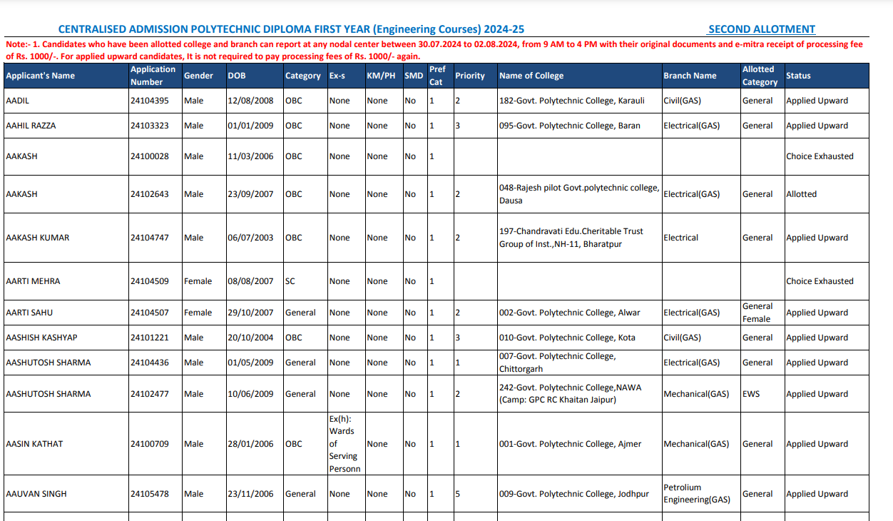 Rajasthan DTE Polytechnic round 2 seat allotment result 2024 out for engineering courses: Direct link here