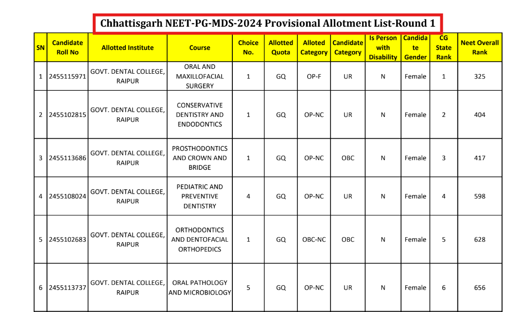 Chhattisgarh NEET MDS Counselling 2024: Round 1 seat allotment result announced at cgdme.in, direct link to check