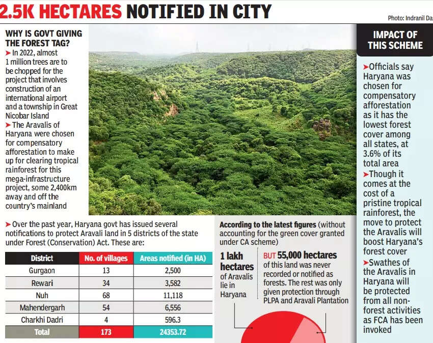 Forest Land In Nuh, Mahendergarh, Rewari, Ggn & Charkhi Dadri Notified