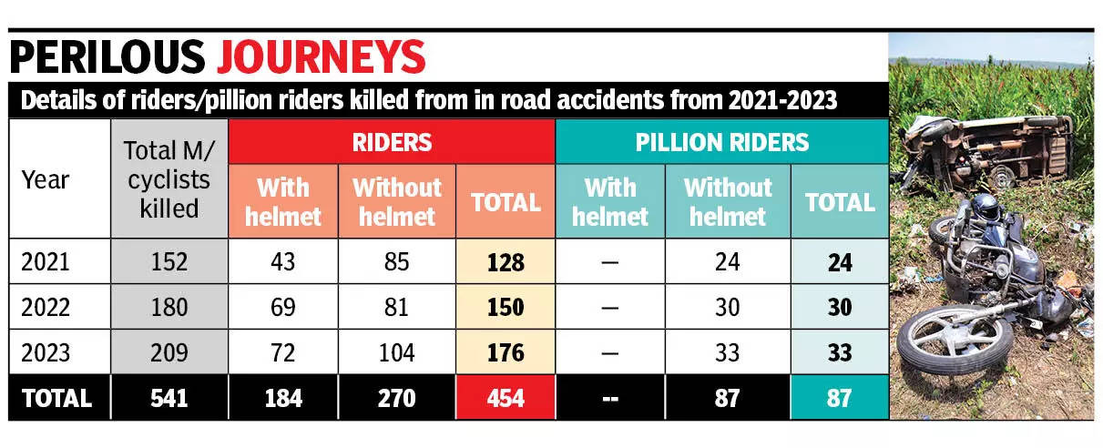 Every 3 days, a helmetless rider dies somewhere on a Goan road