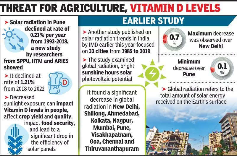 Solar radiation decreases over Pune with cloud cover, air pollution rising