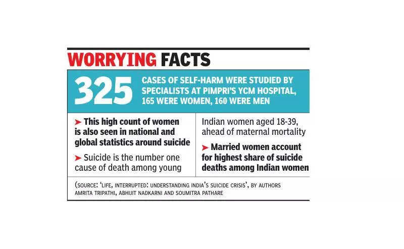 Pune study of self-harm finds more women in distress than men