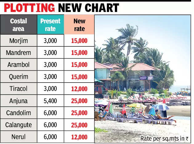 Minimum rates of land soar by 400% in coastal villages of Pernem, Bardez