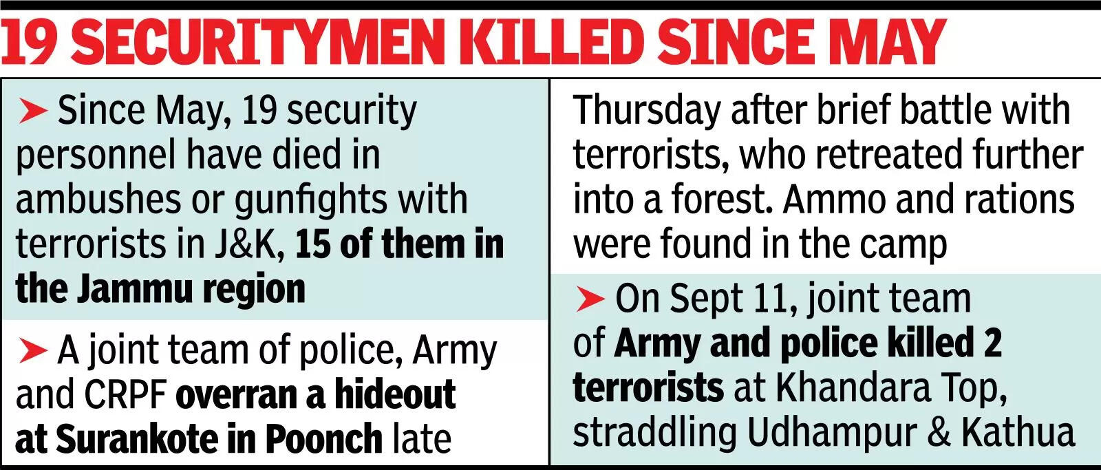 2 Armymen killed in Kishtwar