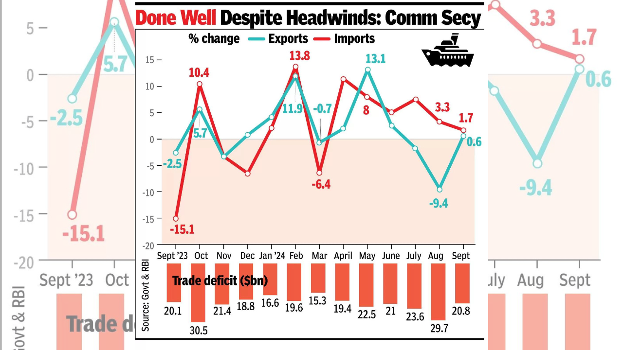 At $21 billion, trade deficit narrows to 5-month low