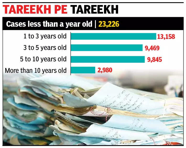 Fastest spike: 1.5k court cases added to Goa’s pendency in just 6 months