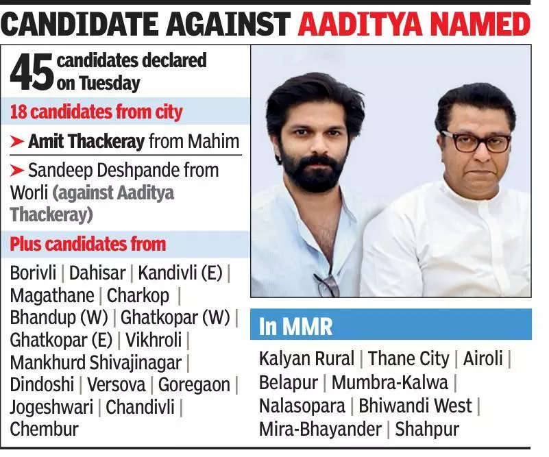 Raj’s son Amit is MNS nominee from Mahim; 17 other names from city