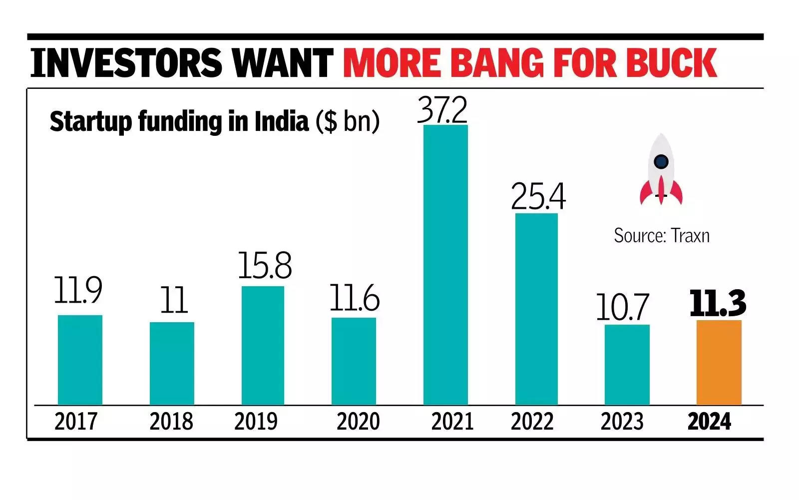 $11.3 billion: Startup funding sees marginal rise in 2024