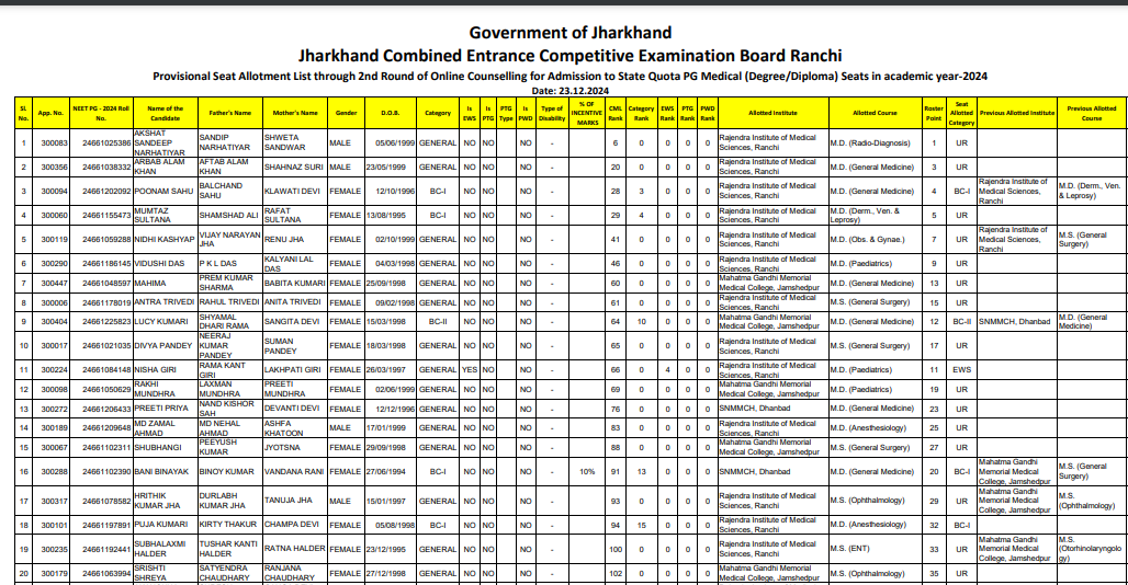 Jharkhand NEET PG round 2 provisional seat allotment result released: Direct link to check here