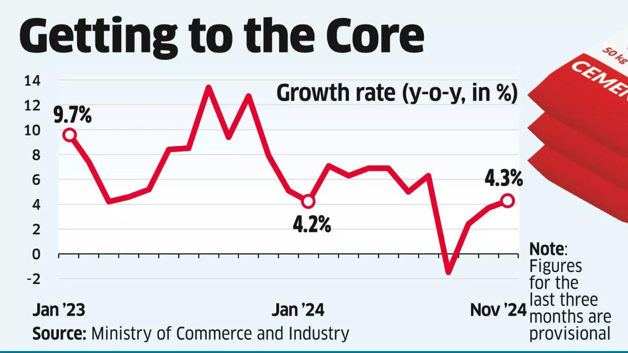 Core sector growth rises to 4-month high