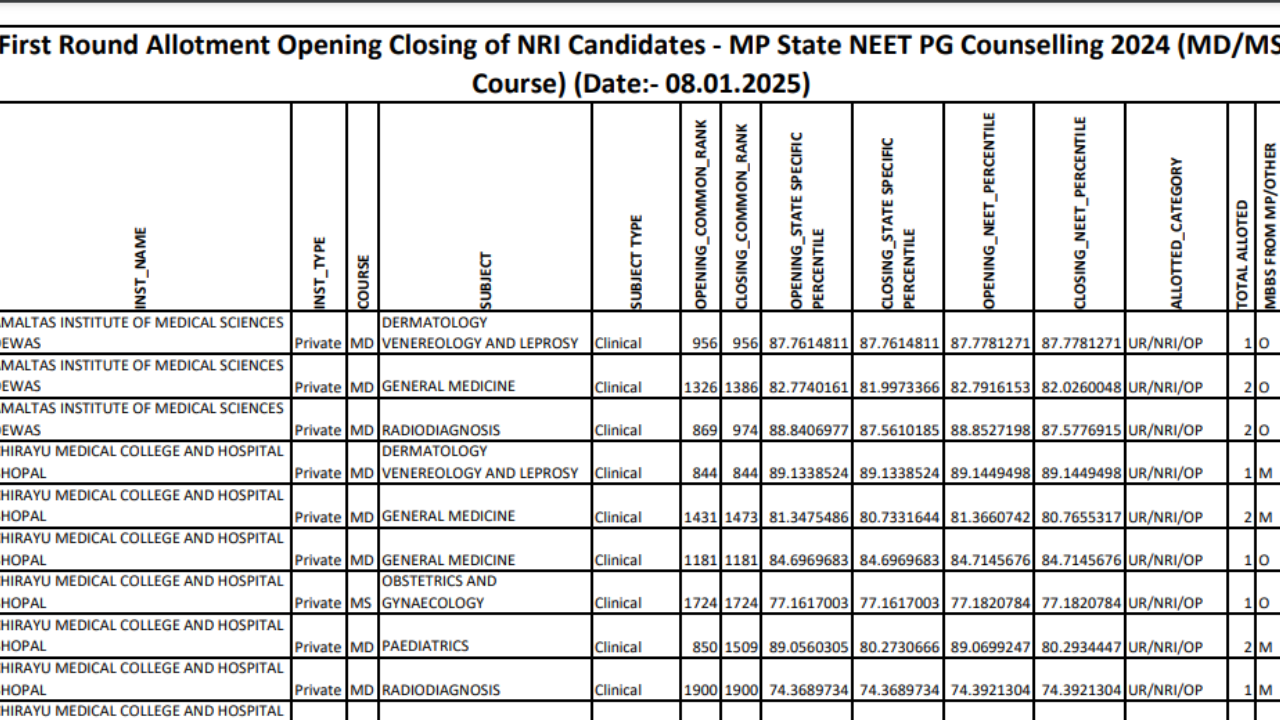 MP NEET PG Counselling 2024 round 1 NRI quota seat allotment out, check direct link here
