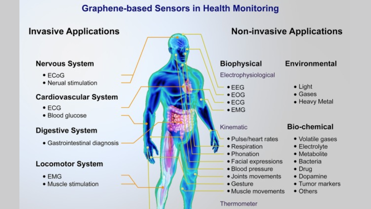 Graphene based sensors in health monitoring