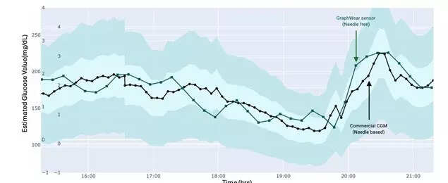 Transdermal Glucose using GraphWear's needle-free sensor vs Commercial needle based CGM on a diabetic patient