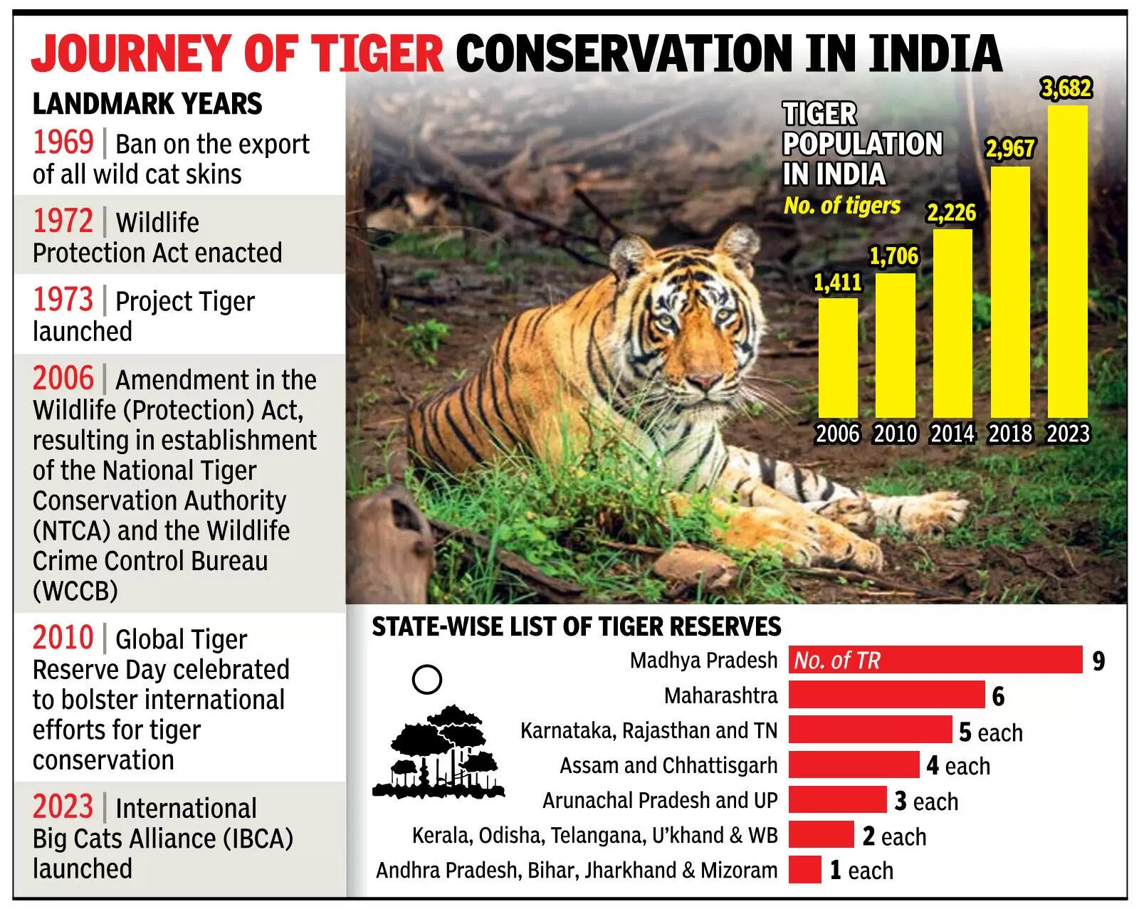 Madhav National Park in MP India’s 58th tiger reserve now