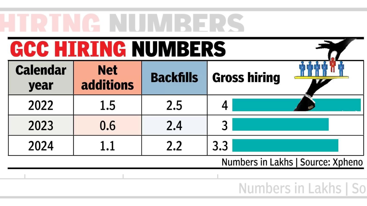 Global capability centres boost hiring from IT companies