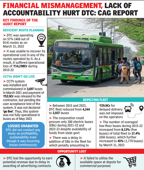 DTC hamstrung by Rs 14,000cr losses from 2015 to 2022, depleting fleet: CAG